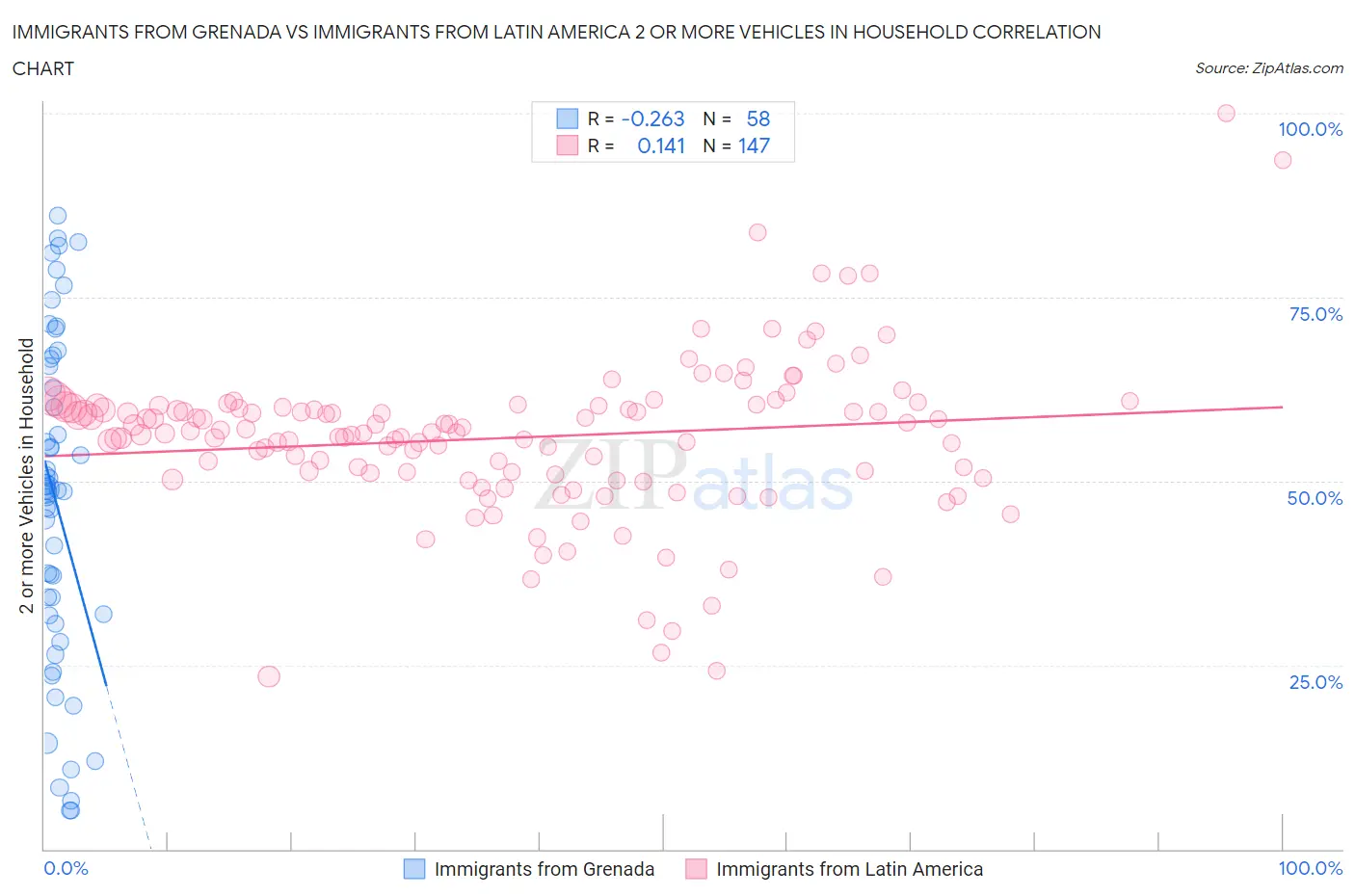 Immigrants from Grenada vs Immigrants from Latin America 2 or more Vehicles in Household