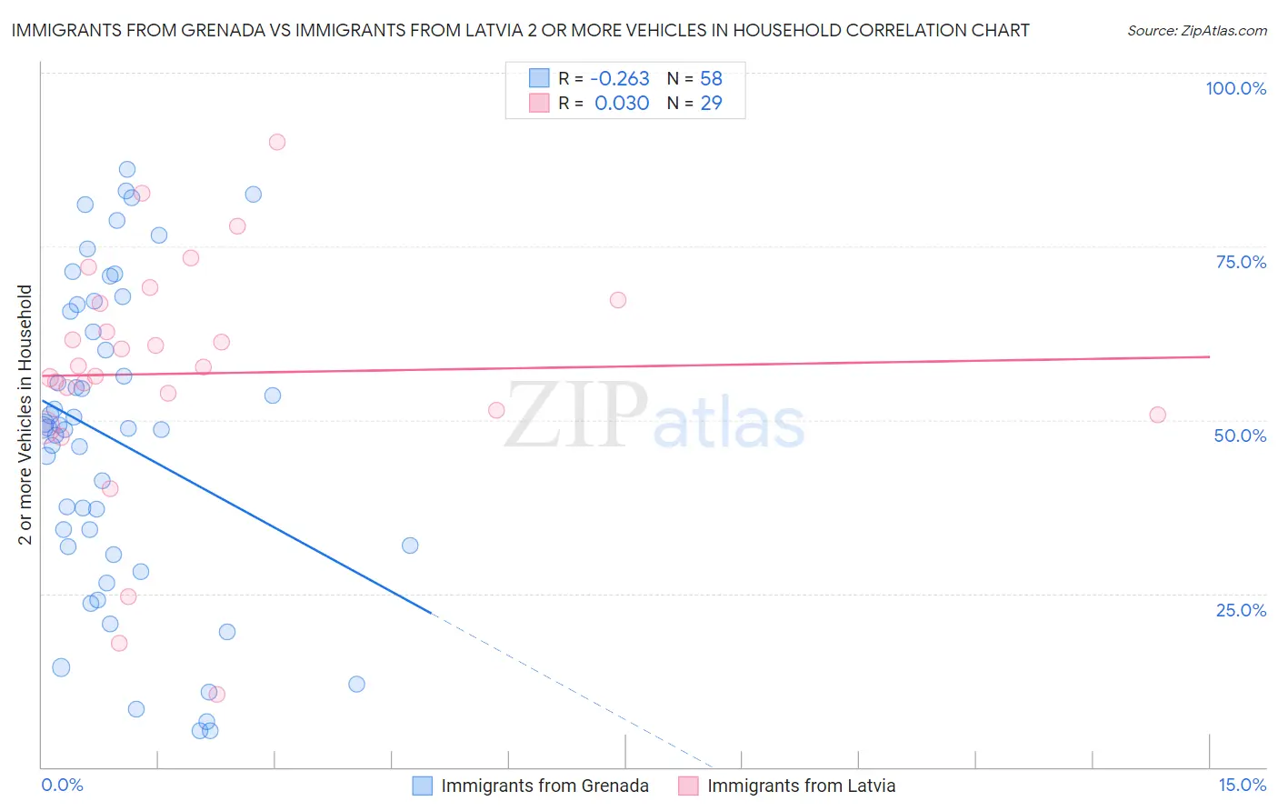 Immigrants from Grenada vs Immigrants from Latvia 2 or more Vehicles in Household