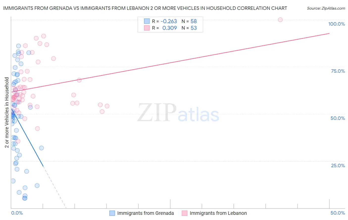 Immigrants from Grenada vs Immigrants from Lebanon 2 or more Vehicles in Household