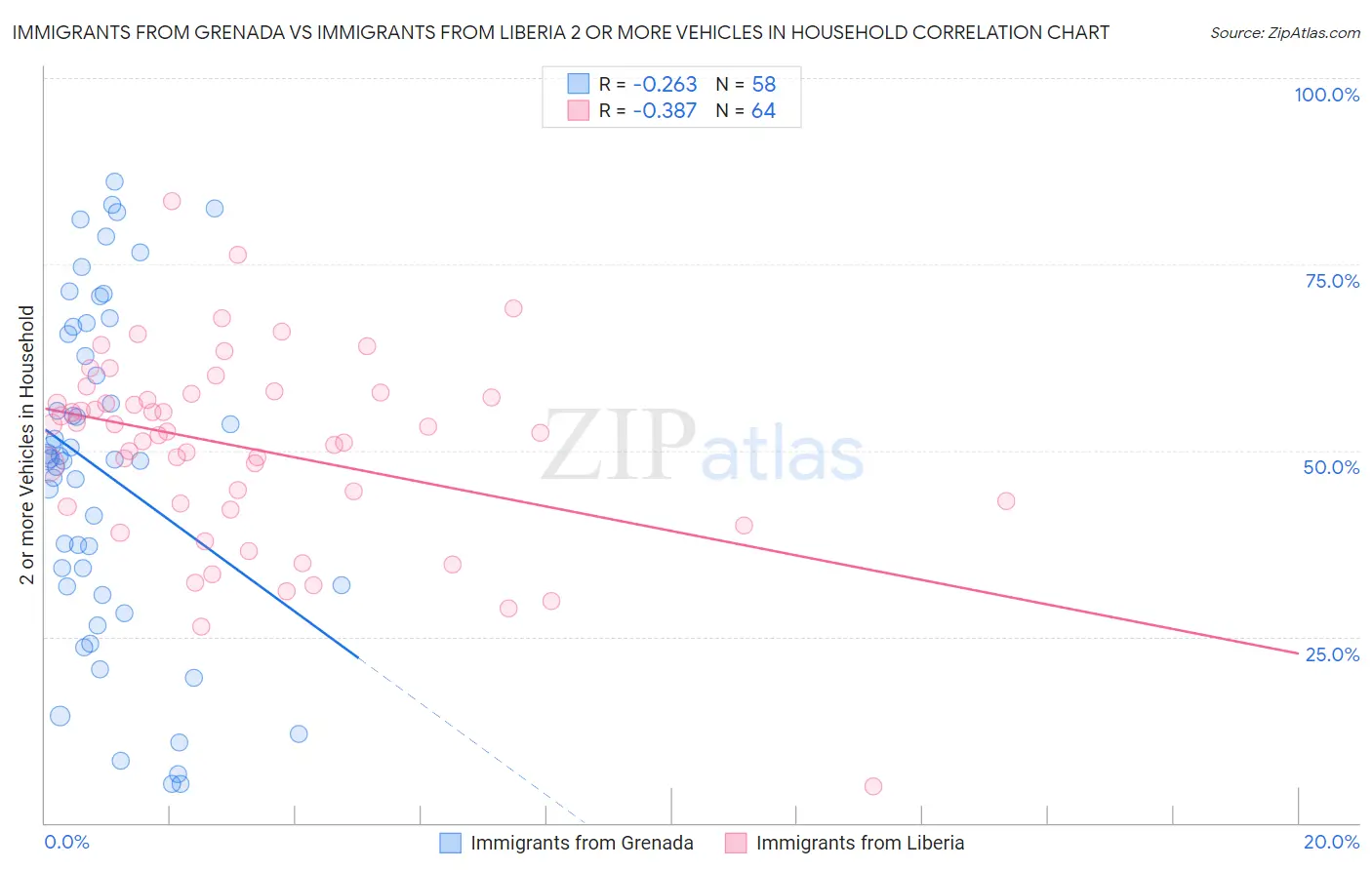 Immigrants from Grenada vs Immigrants from Liberia 2 or more Vehicles in Household