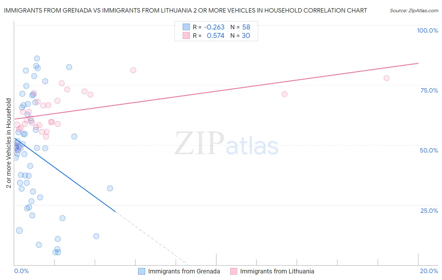 Immigrants from Grenada vs Immigrants from Lithuania 2 or more Vehicles in Household