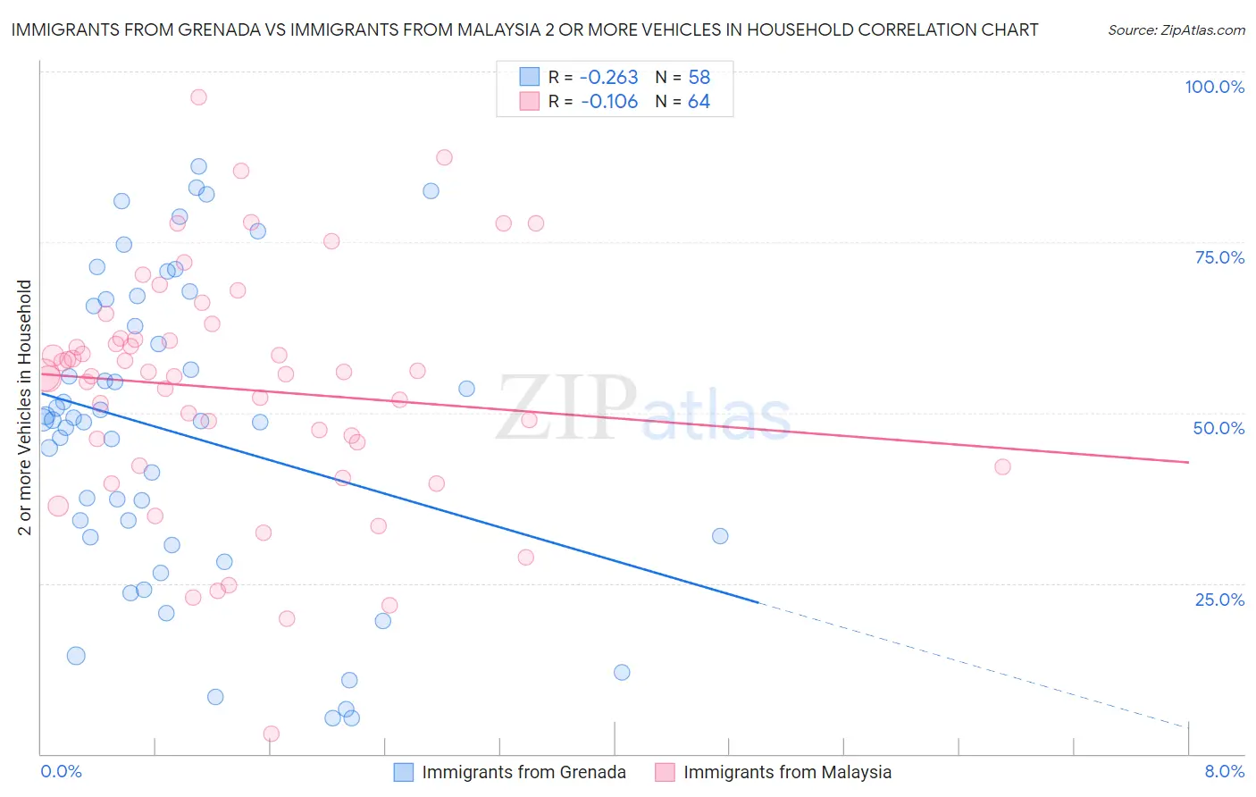 Immigrants from Grenada vs Immigrants from Malaysia 2 or more Vehicles in Household