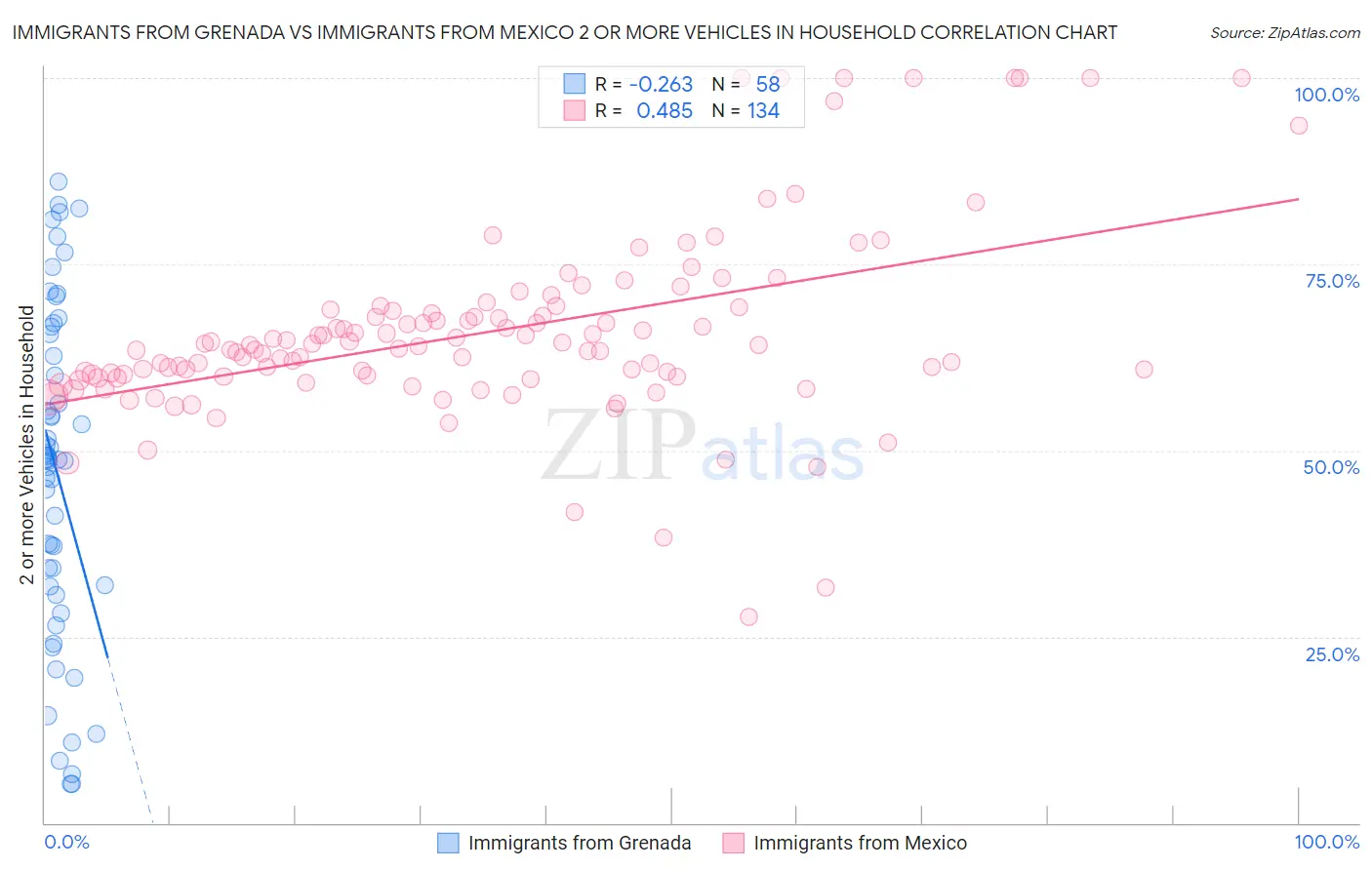 Immigrants from Grenada vs Immigrants from Mexico 2 or more Vehicles in Household