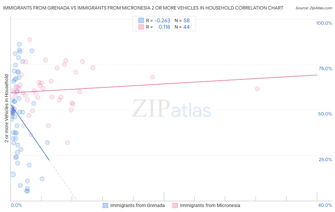 Immigrants from Grenada vs Immigrants from Micronesia 2 or more Vehicles in Household