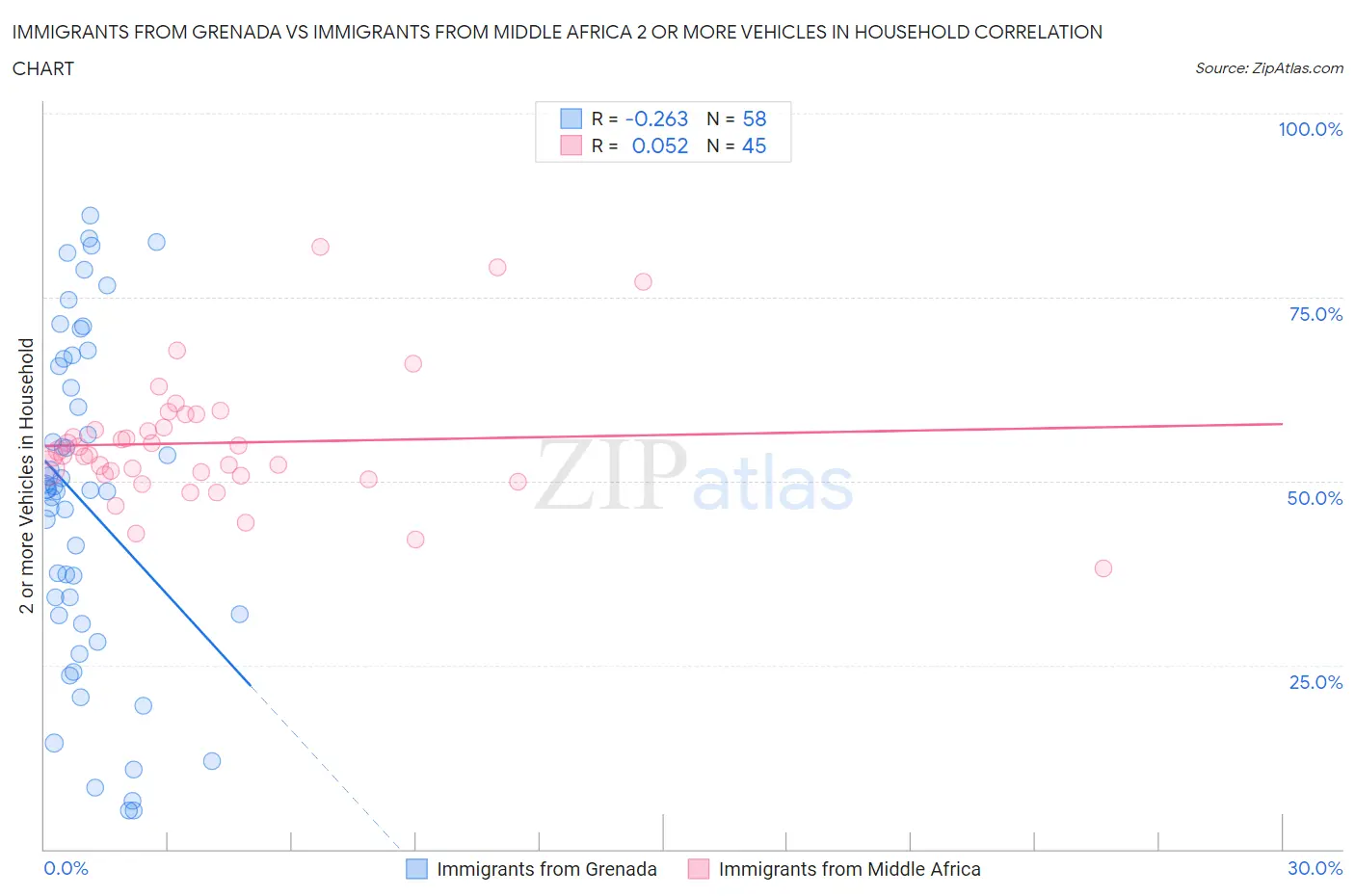 Immigrants from Grenada vs Immigrants from Middle Africa 2 or more Vehicles in Household