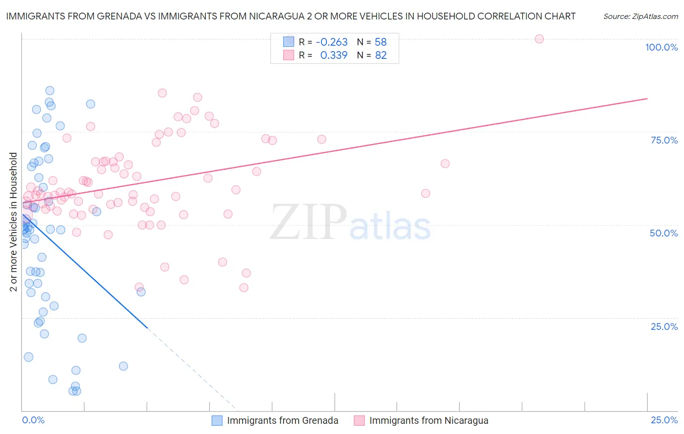 Immigrants from Grenada vs Immigrants from Nicaragua 2 or more Vehicles in Household