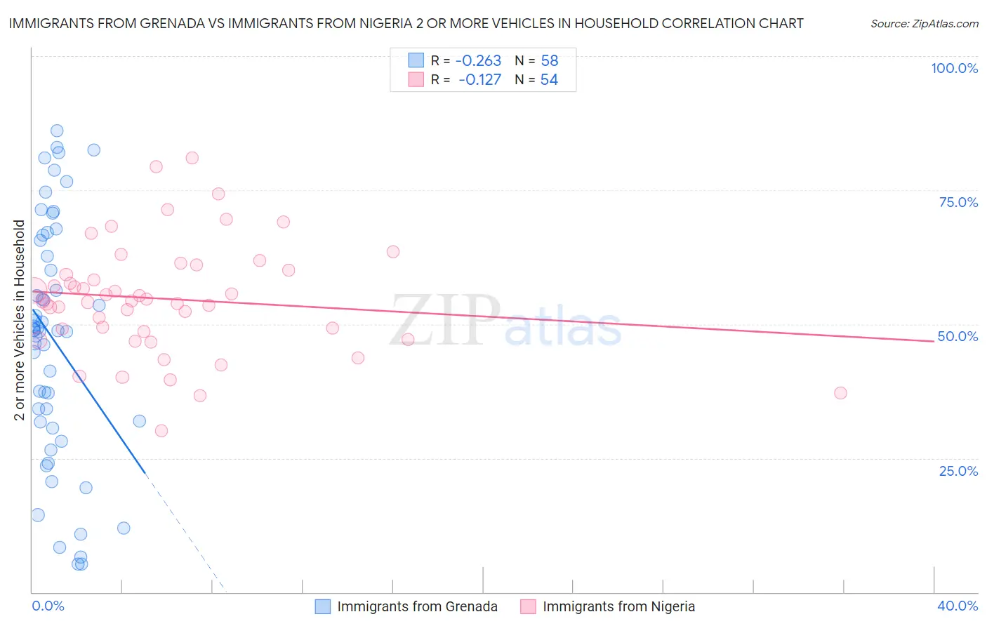 Immigrants from Grenada vs Immigrants from Nigeria 2 or more Vehicles in Household