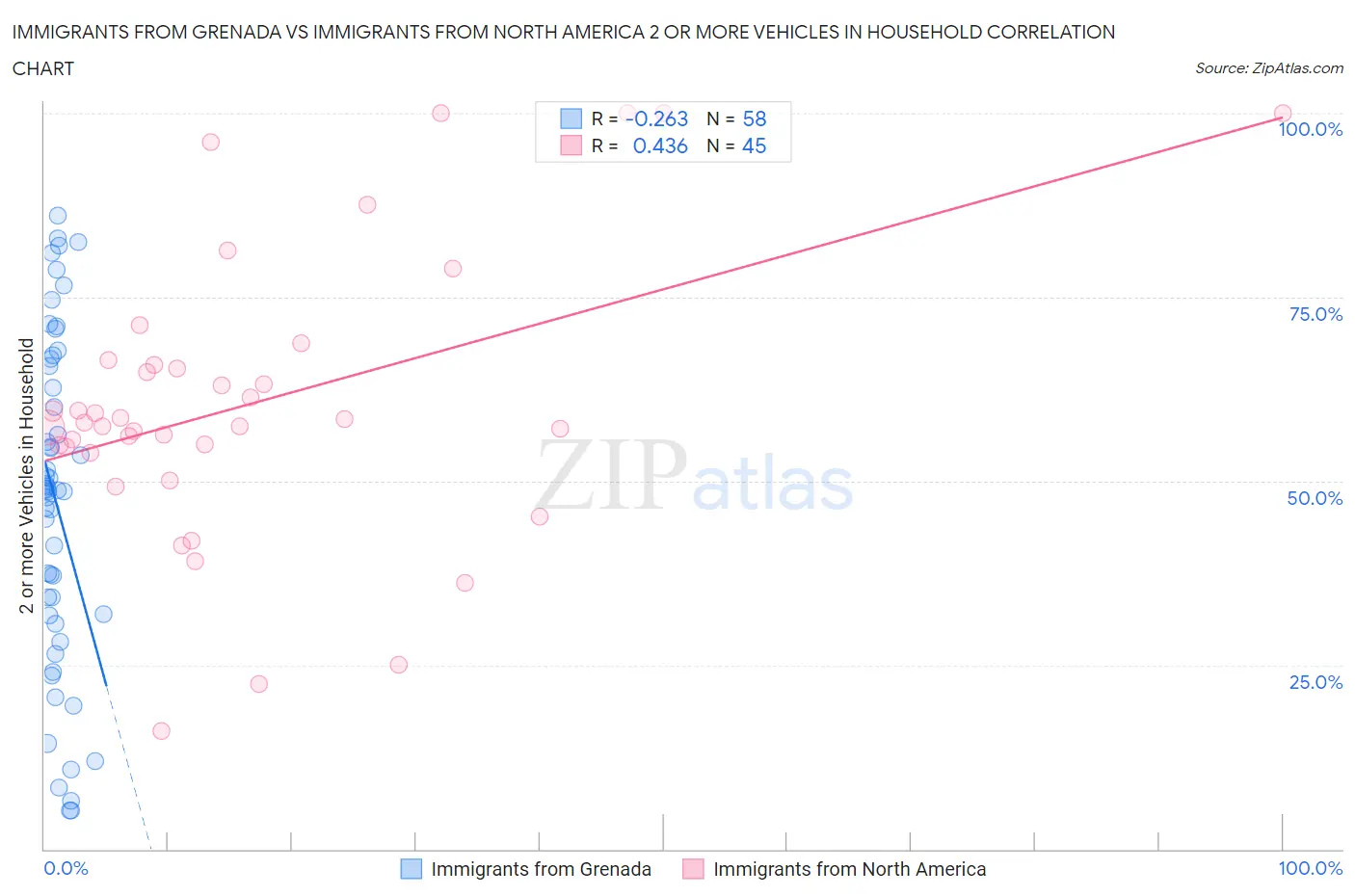 Immigrants from Grenada vs Immigrants from North America 2 or more Vehicles in Household