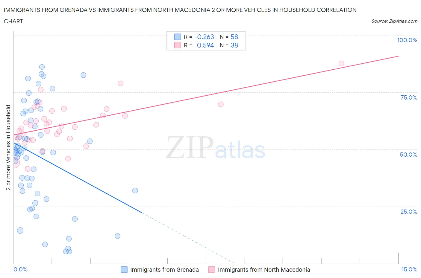 Immigrants from Grenada vs Immigrants from North Macedonia 2 or more Vehicles in Household