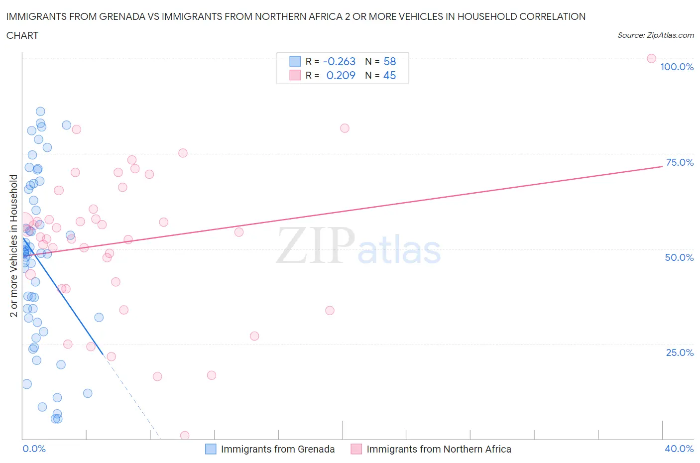 Immigrants from Grenada vs Immigrants from Northern Africa 2 or more Vehicles in Household