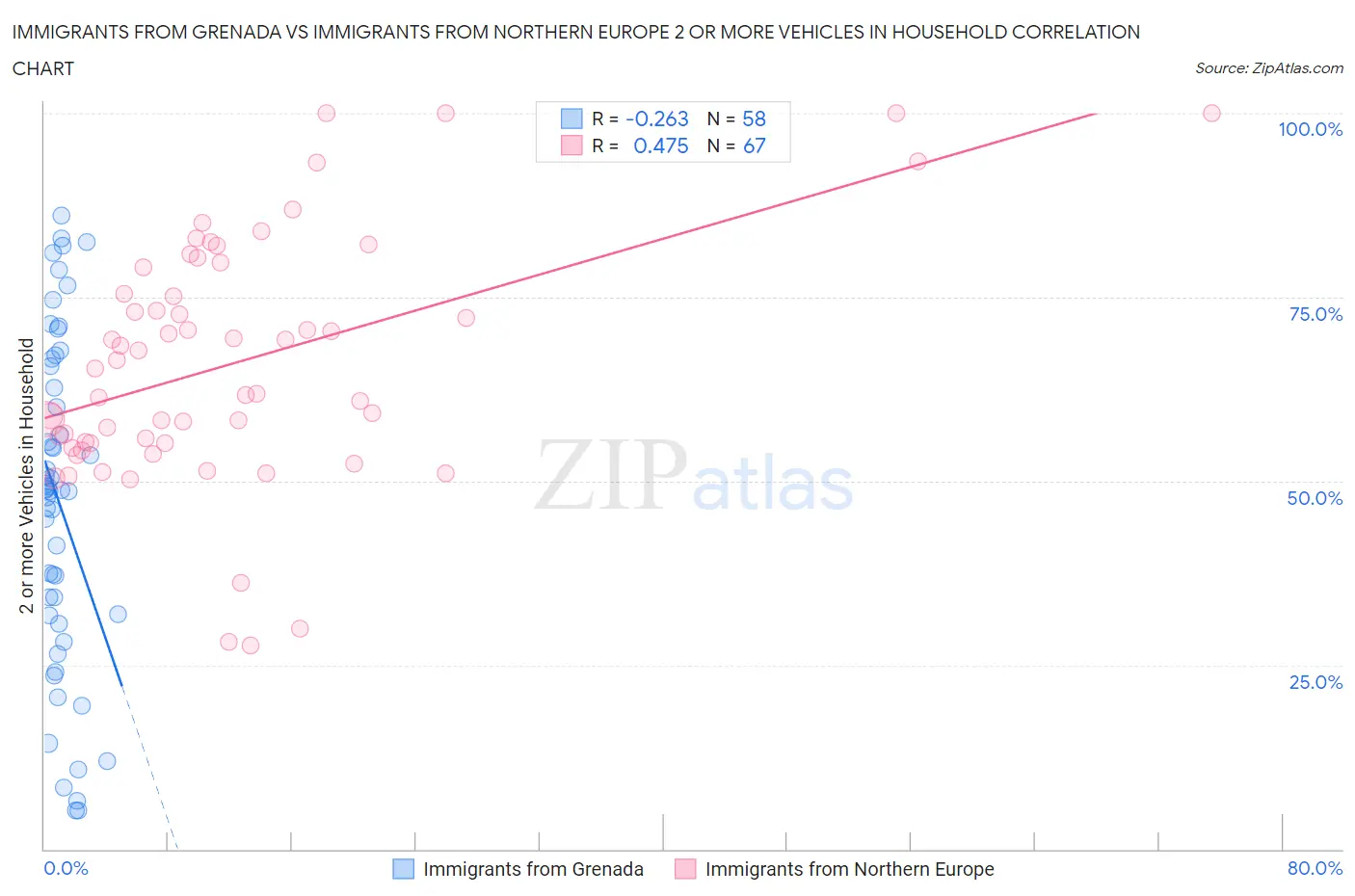 Immigrants from Grenada vs Immigrants from Northern Europe 2 or more Vehicles in Household