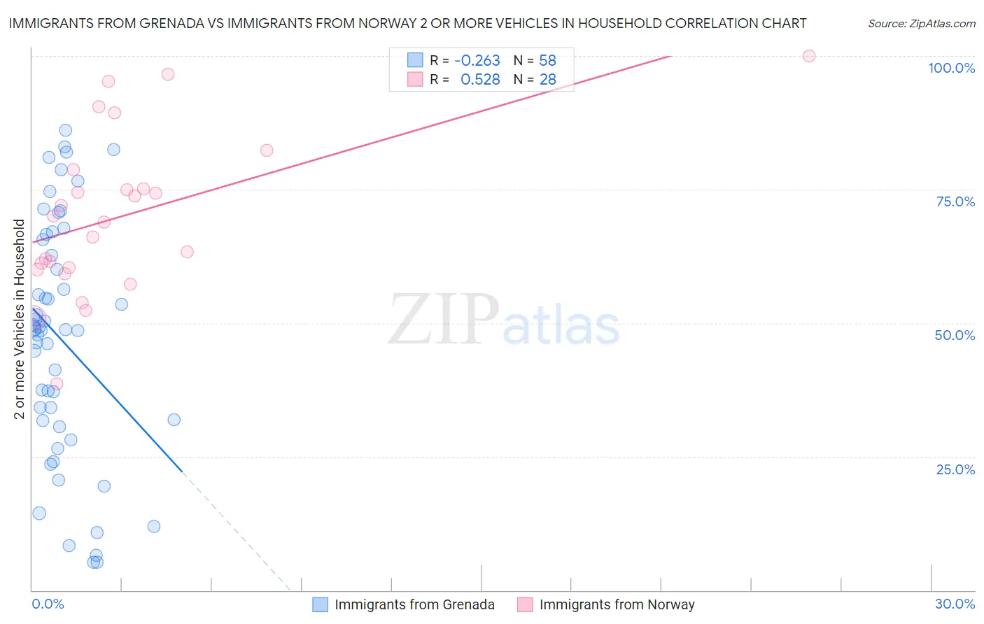 Immigrants from Grenada vs Immigrants from Norway 2 or more Vehicles in Household