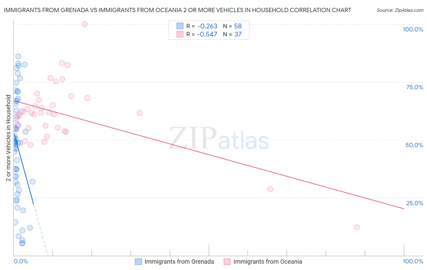 Immigrants from Grenada vs Immigrants from Oceania 2 or more Vehicles in Household