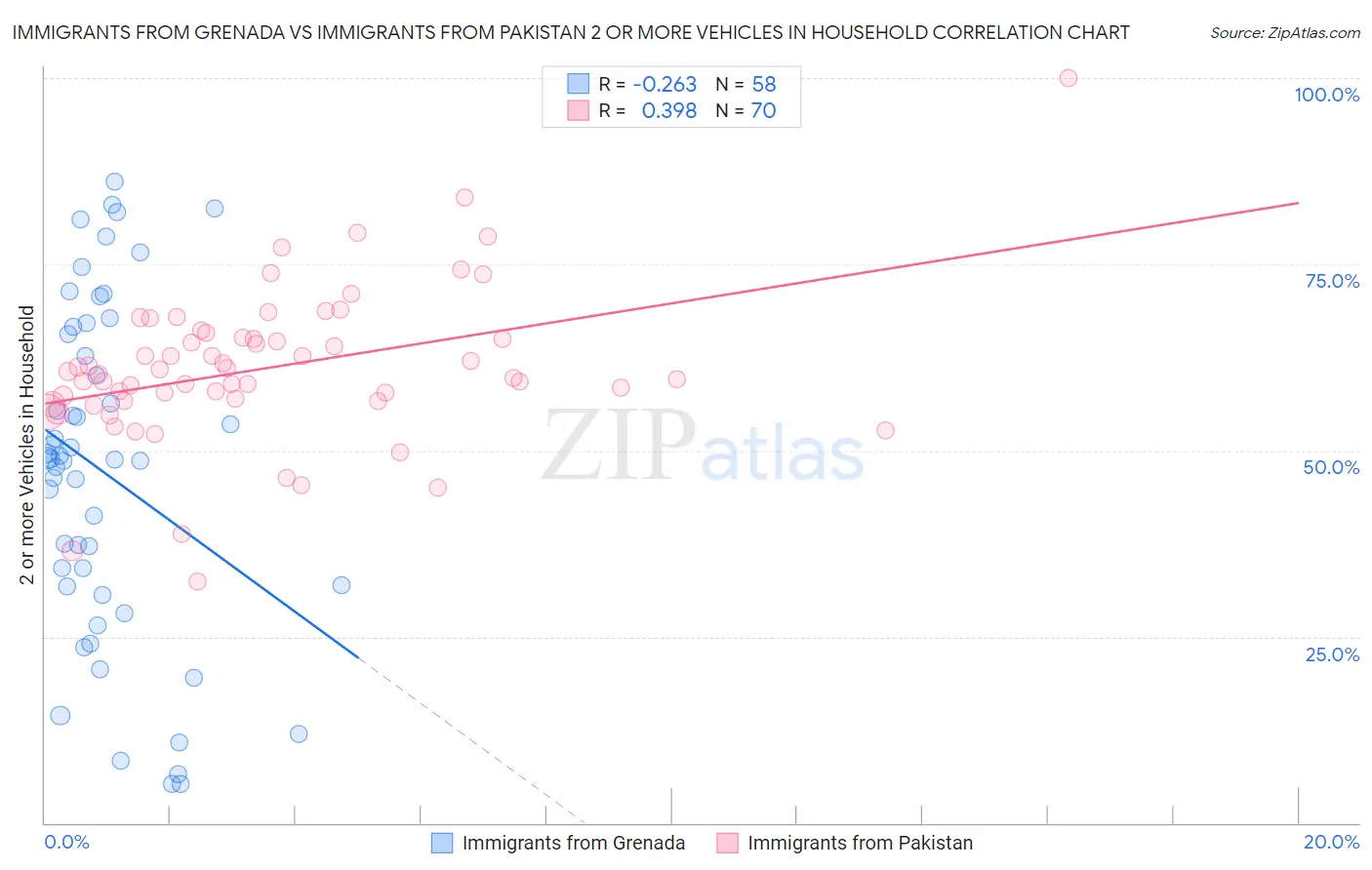 Immigrants from Grenada vs Immigrants from Pakistan 2 or more Vehicles in Household