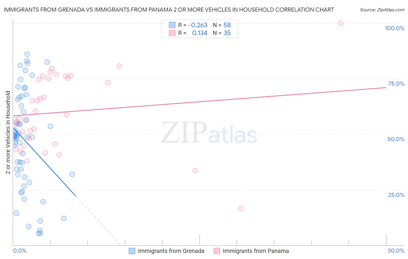 Immigrants from Grenada vs Immigrants from Panama 2 or more Vehicles in Household