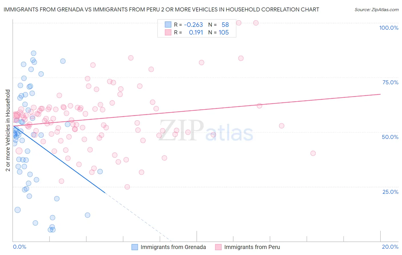 Immigrants from Grenada vs Immigrants from Peru 2 or more Vehicles in Household