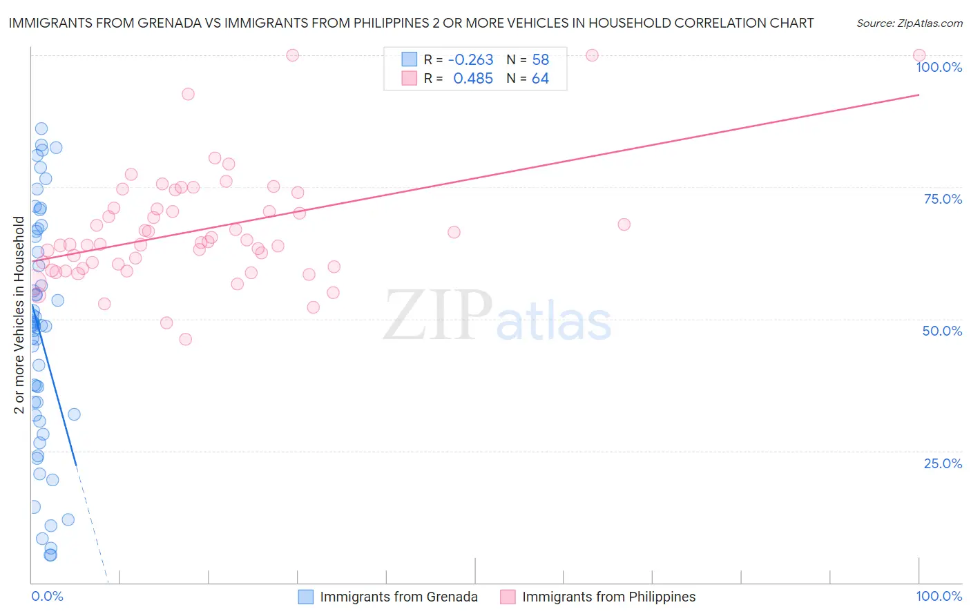 Immigrants from Grenada vs Immigrants from Philippines 2 or more Vehicles in Household