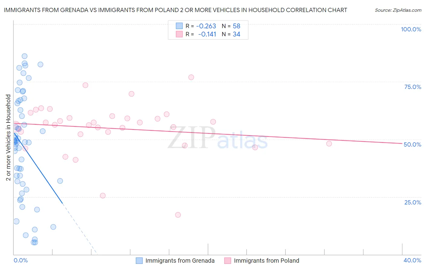 Immigrants from Grenada vs Immigrants from Poland 2 or more Vehicles in Household