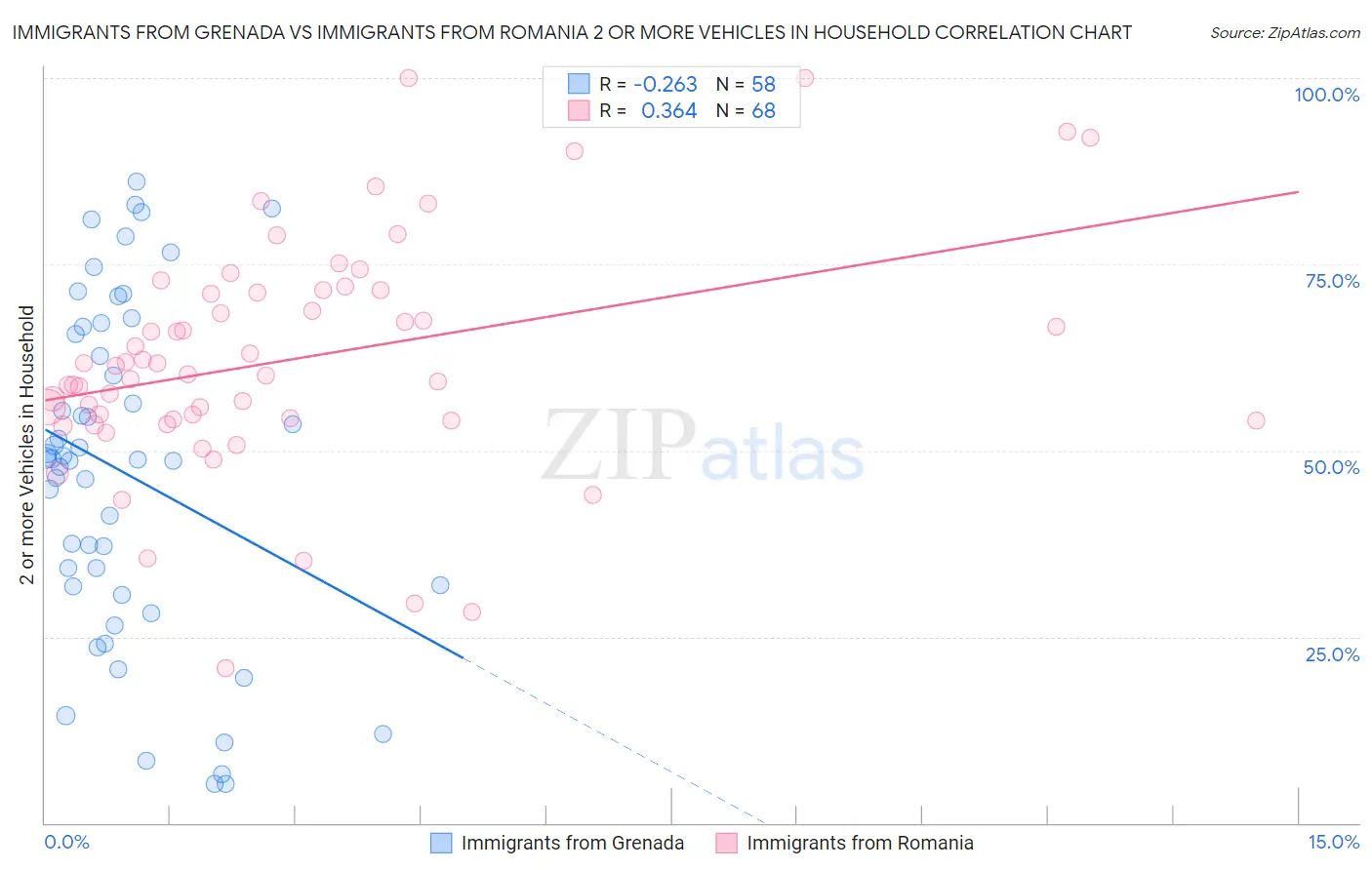 Immigrants from Grenada vs Immigrants from Romania 2 or more Vehicles in Household