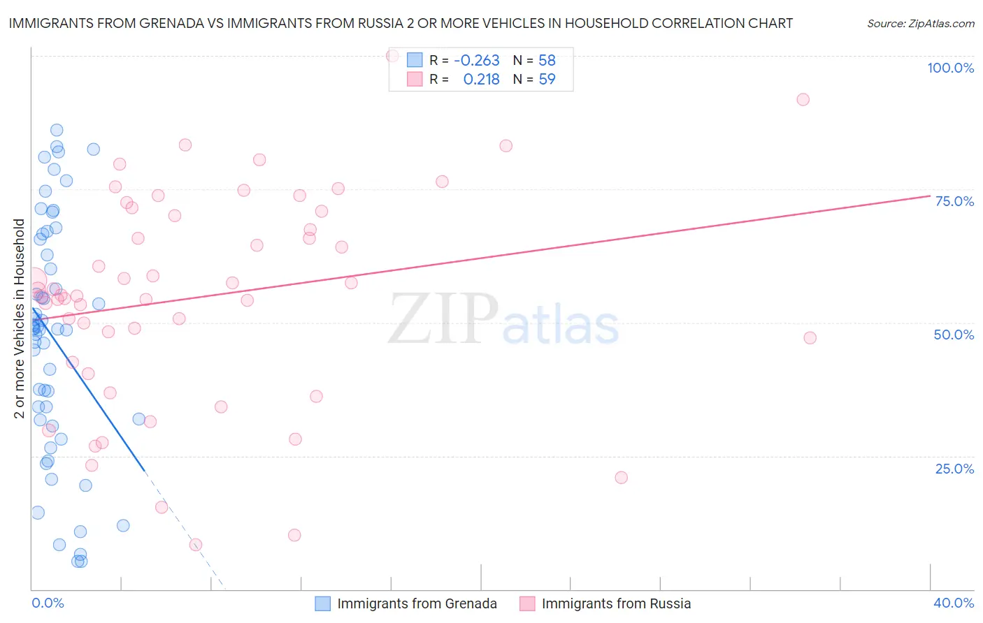 Immigrants from Grenada vs Immigrants from Russia 2 or more Vehicles in Household
