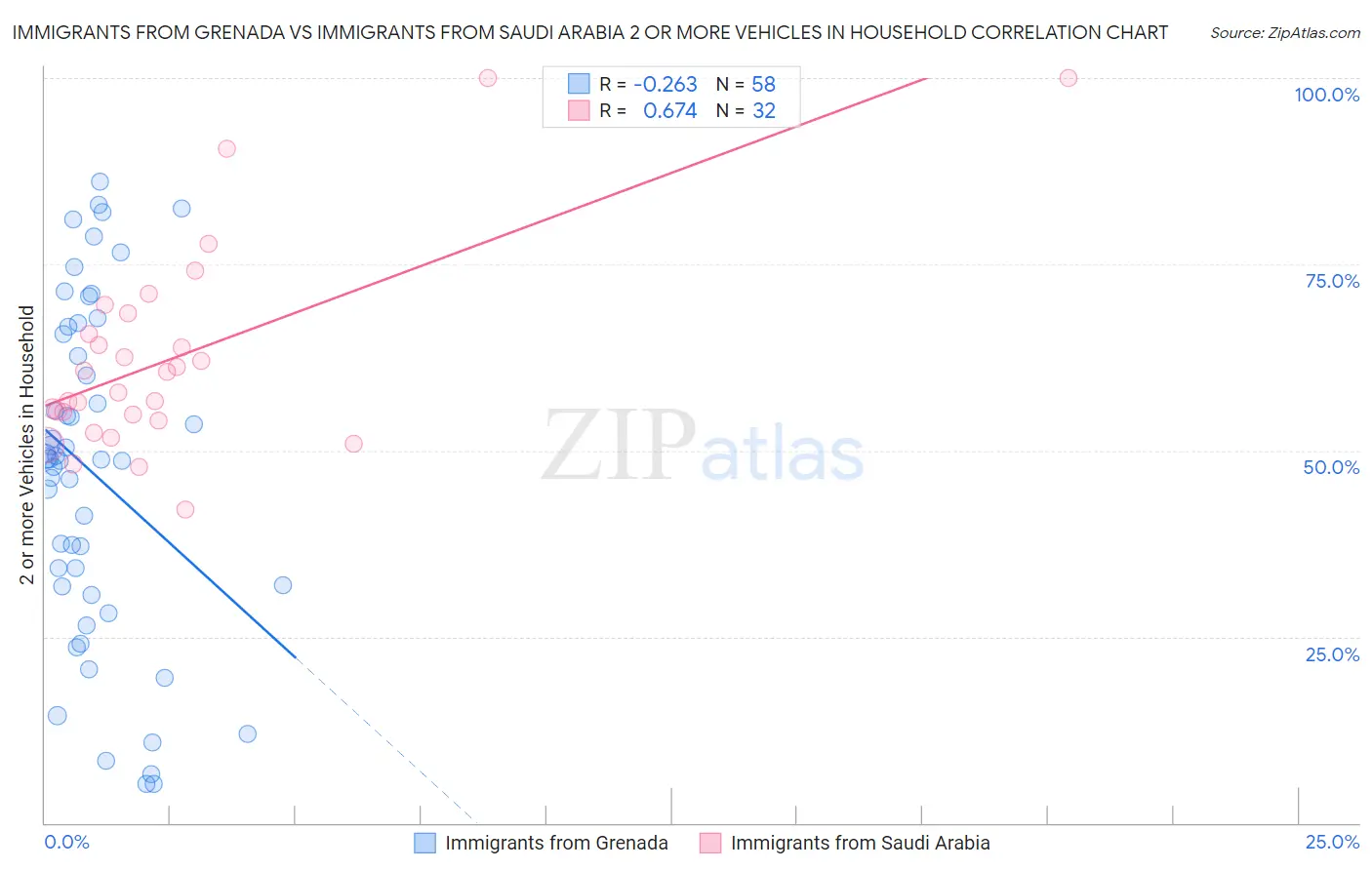 Immigrants from Grenada vs Immigrants from Saudi Arabia 2 or more Vehicles in Household