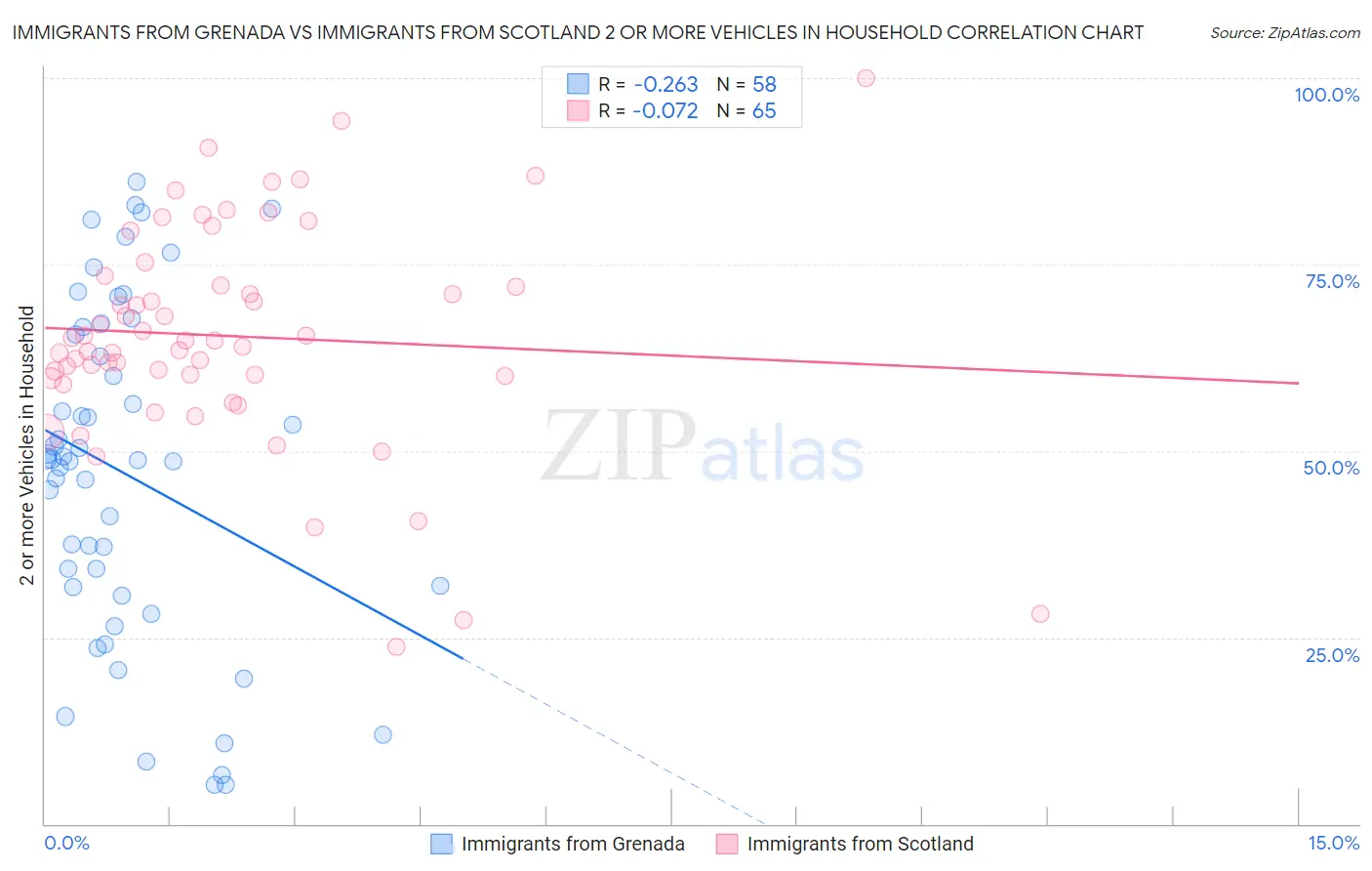 Immigrants from Grenada vs Immigrants from Scotland 2 or more Vehicles in Household