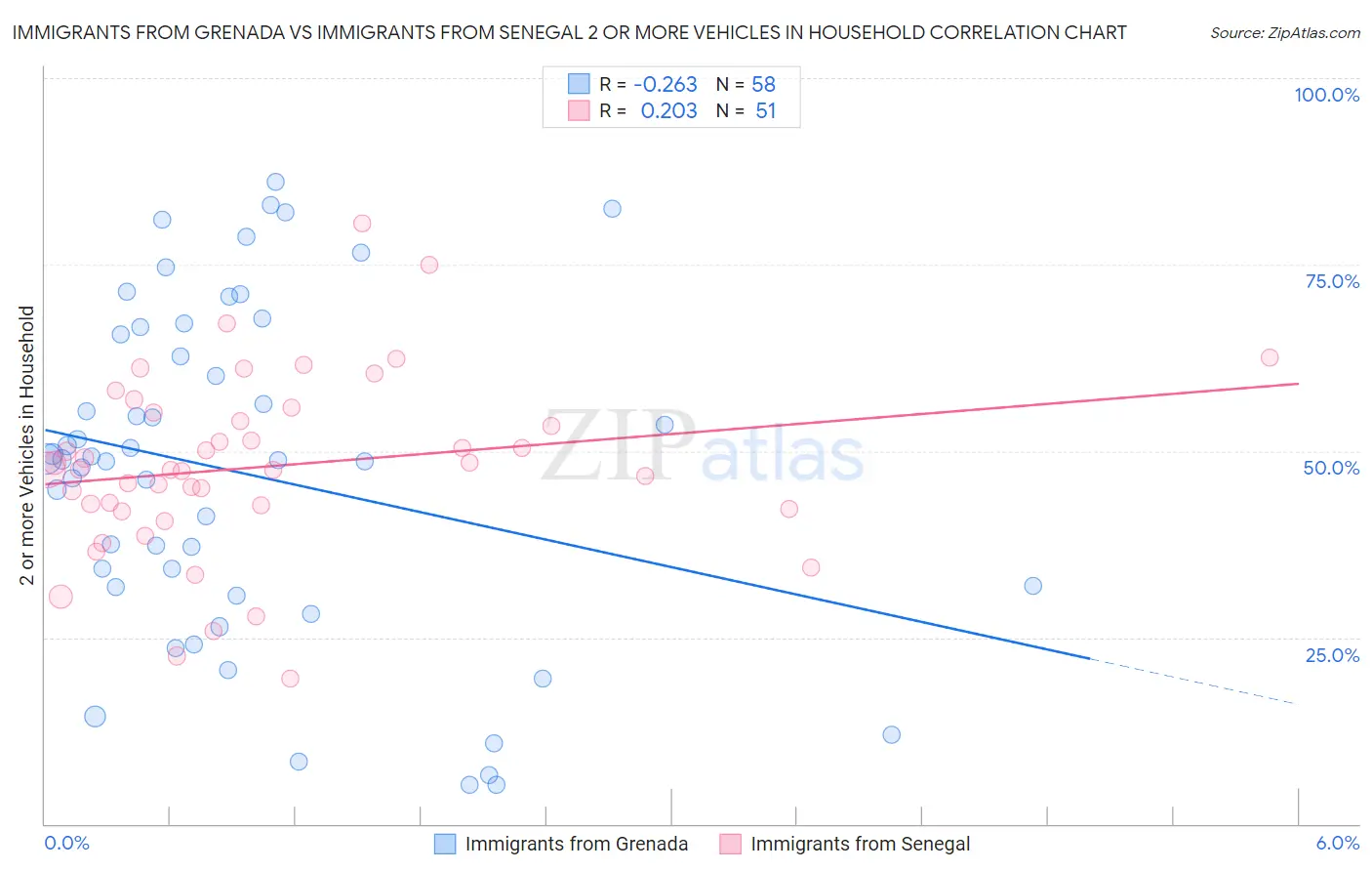 Immigrants from Grenada vs Immigrants from Senegal 2 or more Vehicles in Household