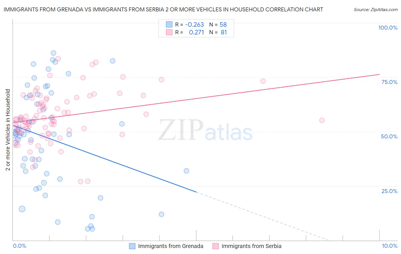 Immigrants from Grenada vs Immigrants from Serbia 2 or more Vehicles in Household