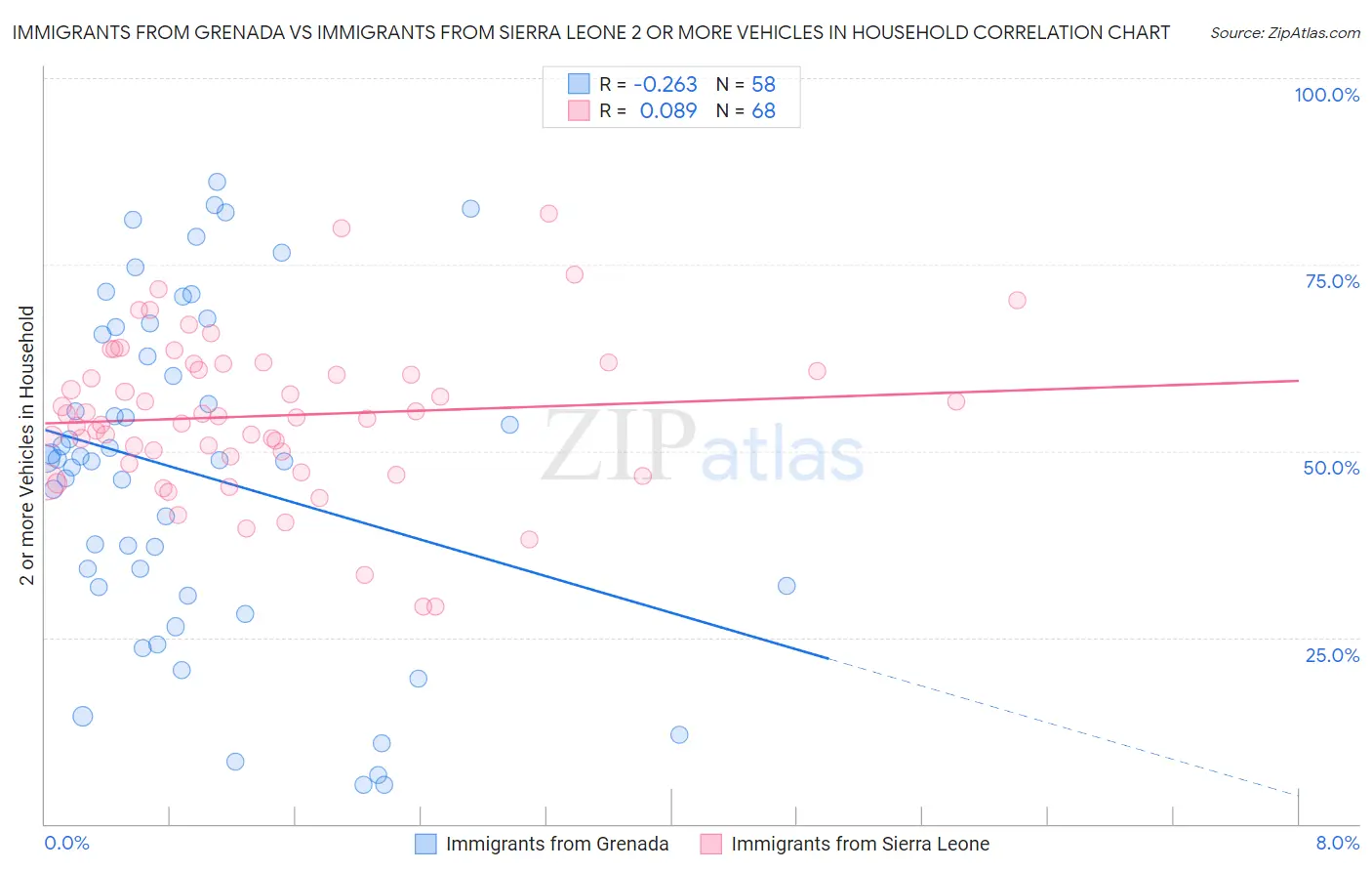 Immigrants from Grenada vs Immigrants from Sierra Leone 2 or more Vehicles in Household