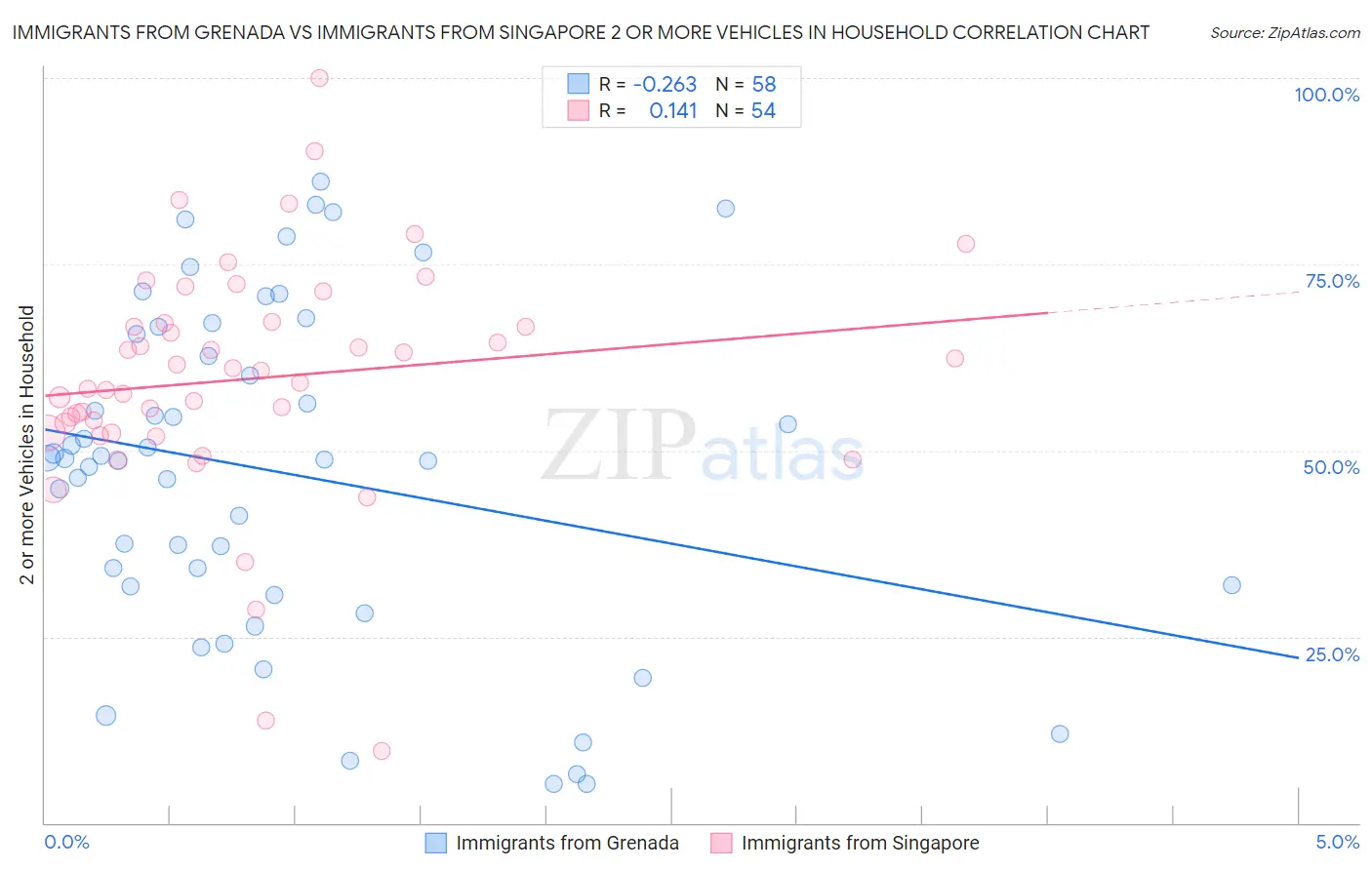 Immigrants from Grenada vs Immigrants from Singapore 2 or more Vehicles in Household