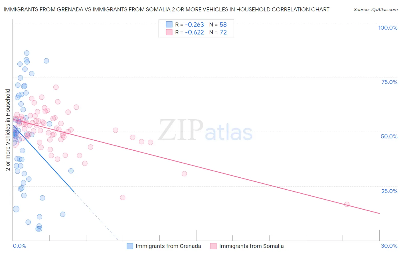 Immigrants from Grenada vs Immigrants from Somalia 2 or more Vehicles in Household