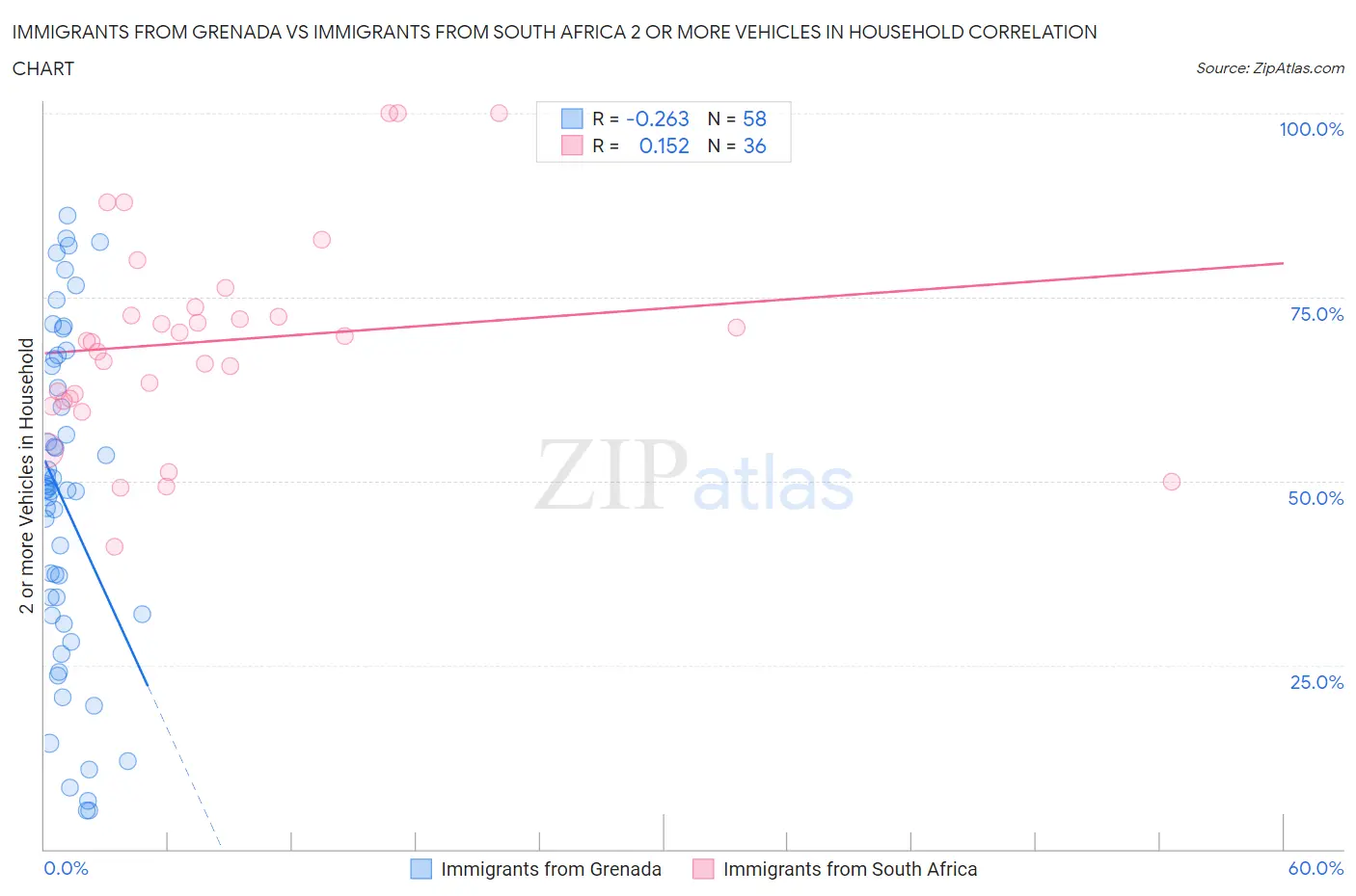 Immigrants from Grenada vs Immigrants from South Africa 2 or more Vehicles in Household