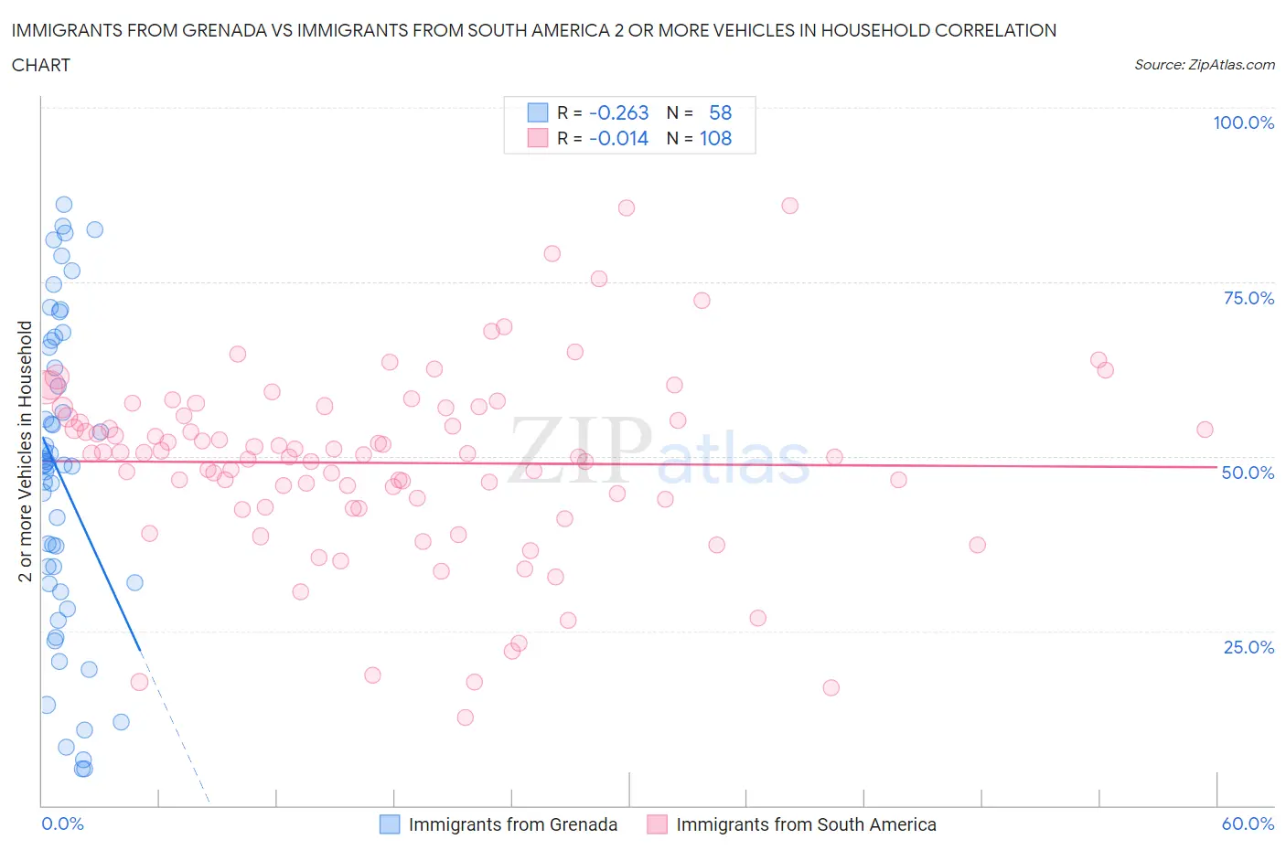 Immigrants from Grenada vs Immigrants from South America 2 or more Vehicles in Household