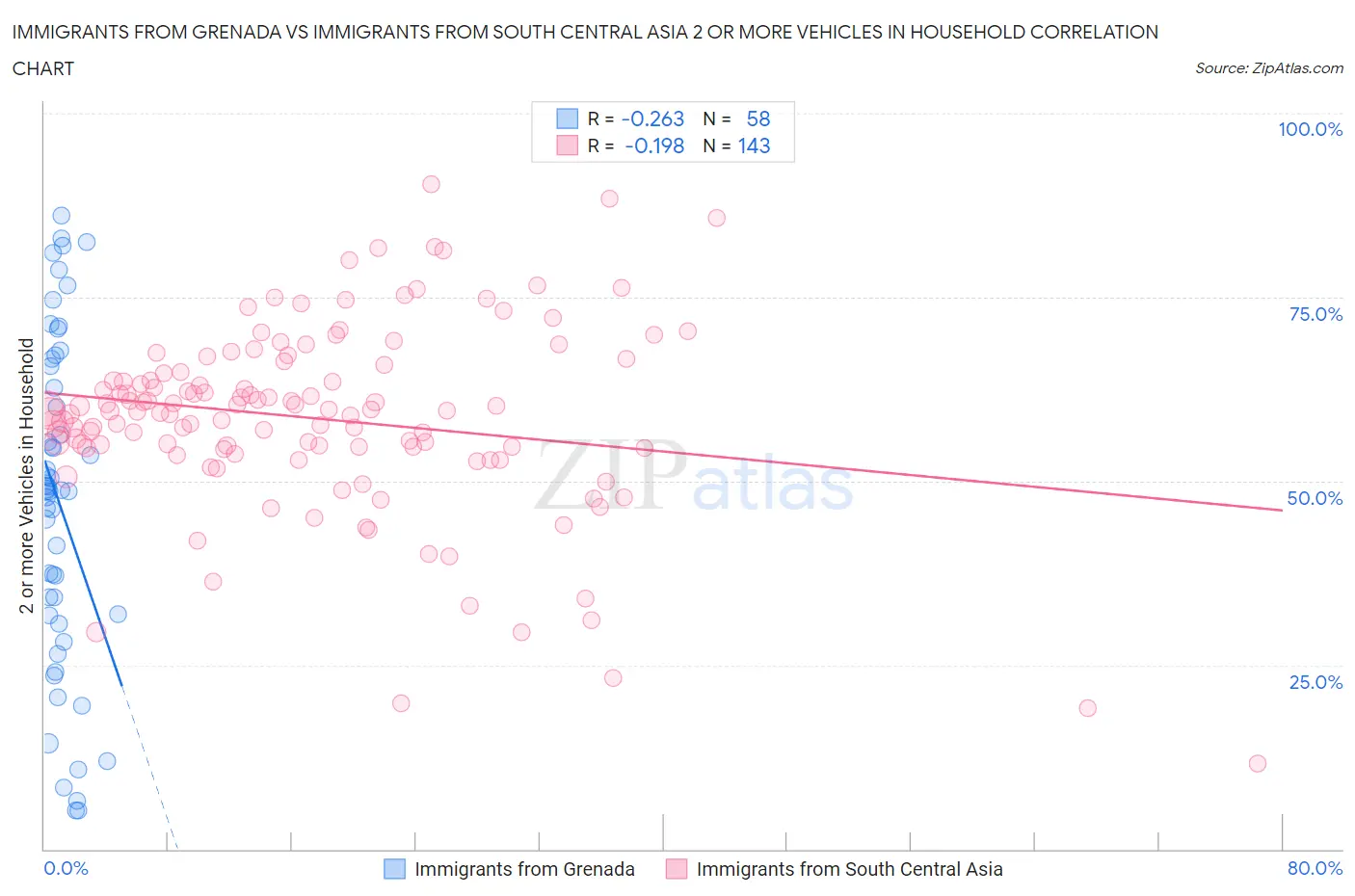 Immigrants from Grenada vs Immigrants from South Central Asia 2 or more Vehicles in Household