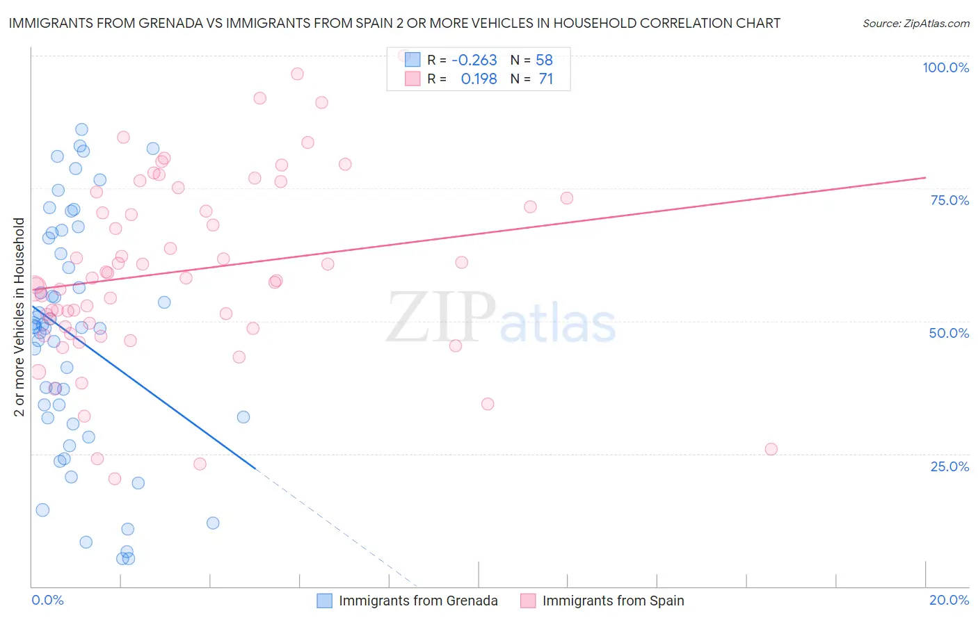 Immigrants from Grenada vs Immigrants from Spain 2 or more Vehicles in Household