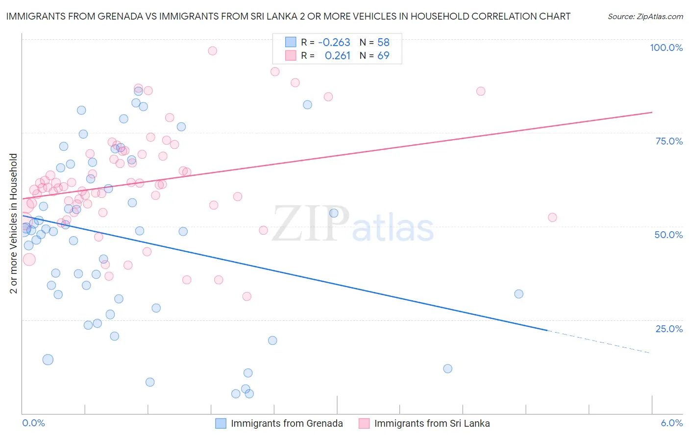 Immigrants from Grenada vs Immigrants from Sri Lanka 2 or more Vehicles in Household