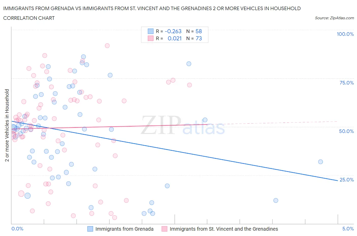 Immigrants from Grenada vs Immigrants from St. Vincent and the Grenadines 2 or more Vehicles in Household