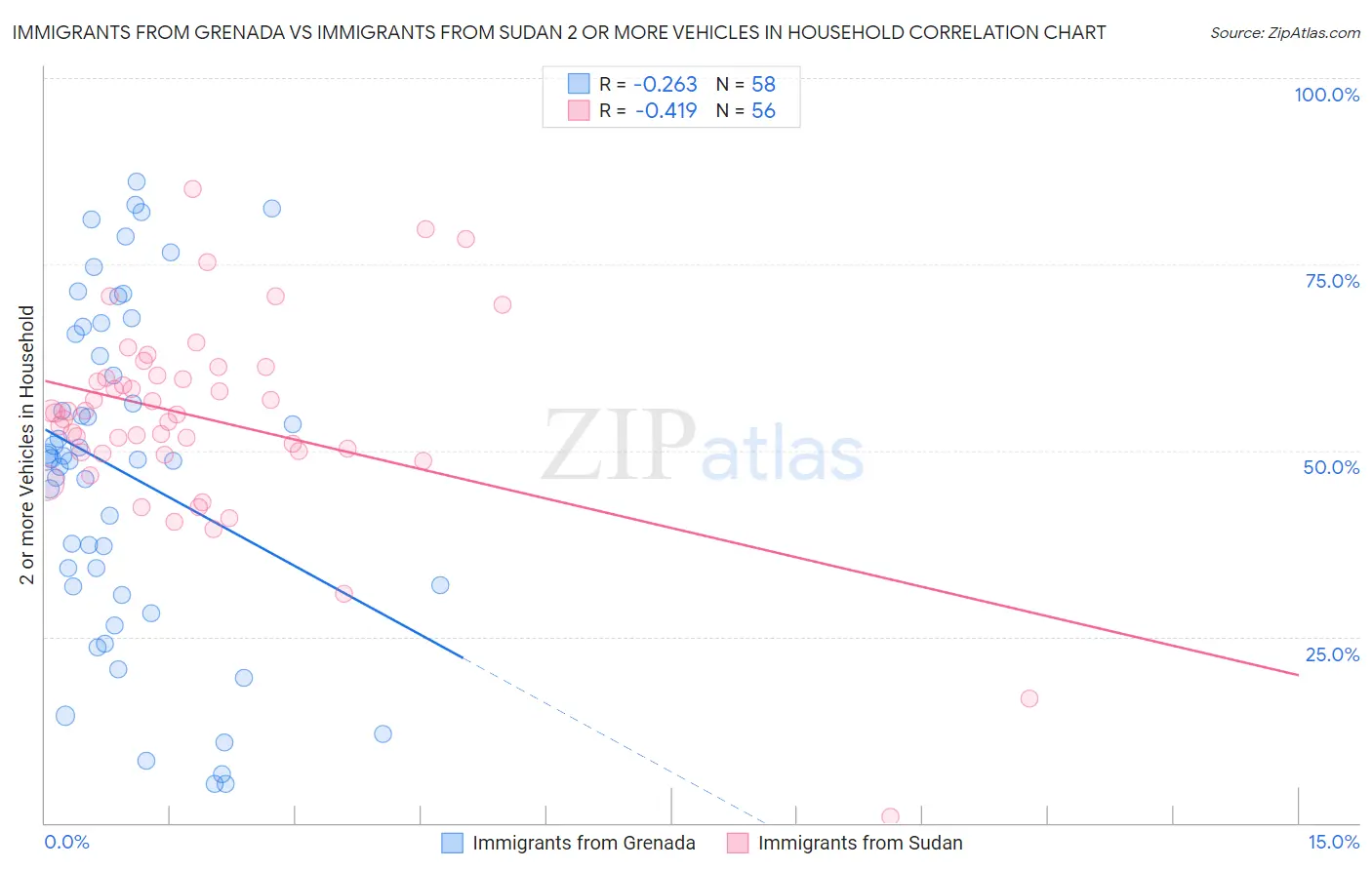 Immigrants from Grenada vs Immigrants from Sudan 2 or more Vehicles in Household