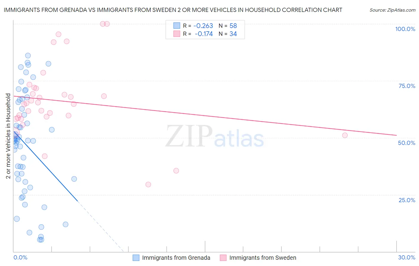 Immigrants from Grenada vs Immigrants from Sweden 2 or more Vehicles in Household