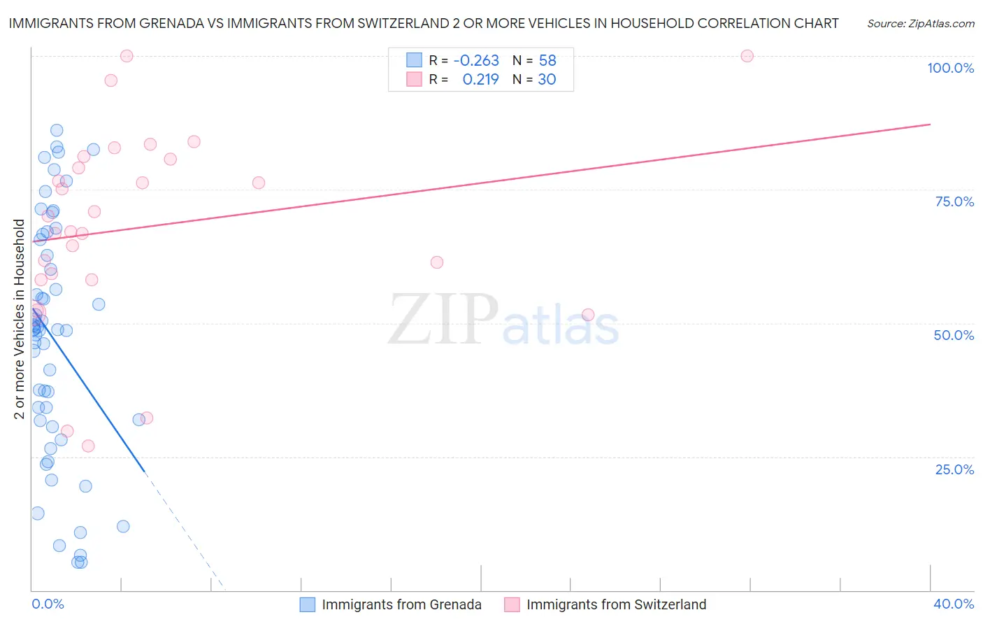 Immigrants from Grenada vs Immigrants from Switzerland 2 or more Vehicles in Household