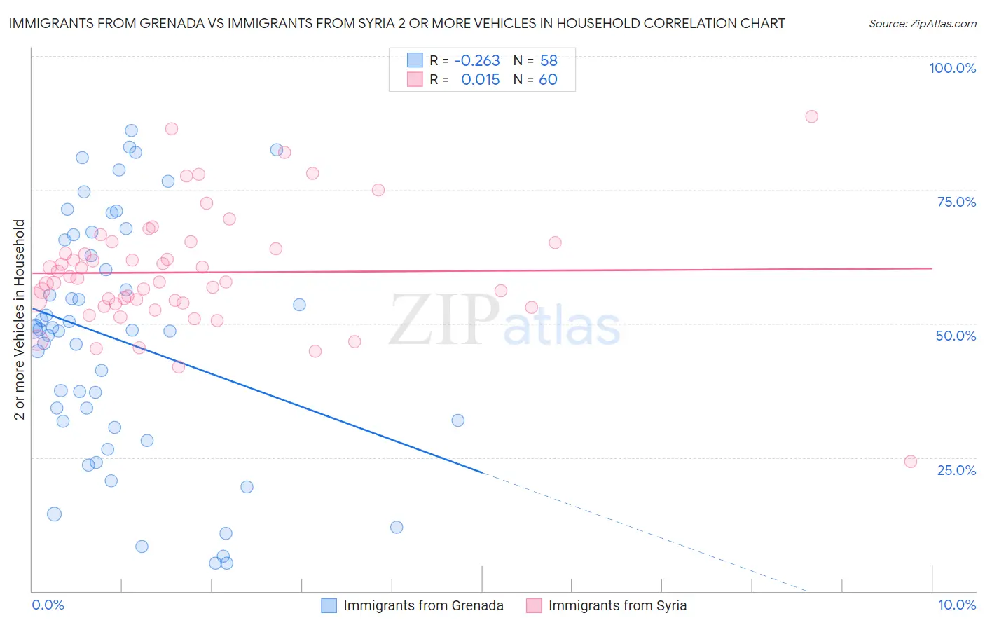 Immigrants from Grenada vs Immigrants from Syria 2 or more Vehicles in Household