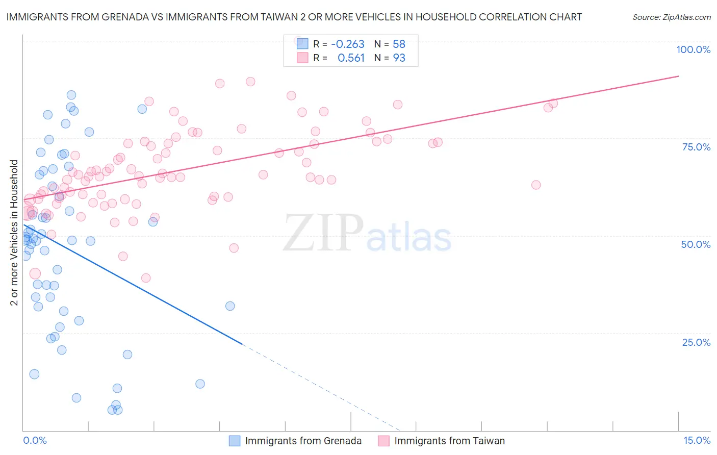 Immigrants from Grenada vs Immigrants from Taiwan 2 or more Vehicles in Household