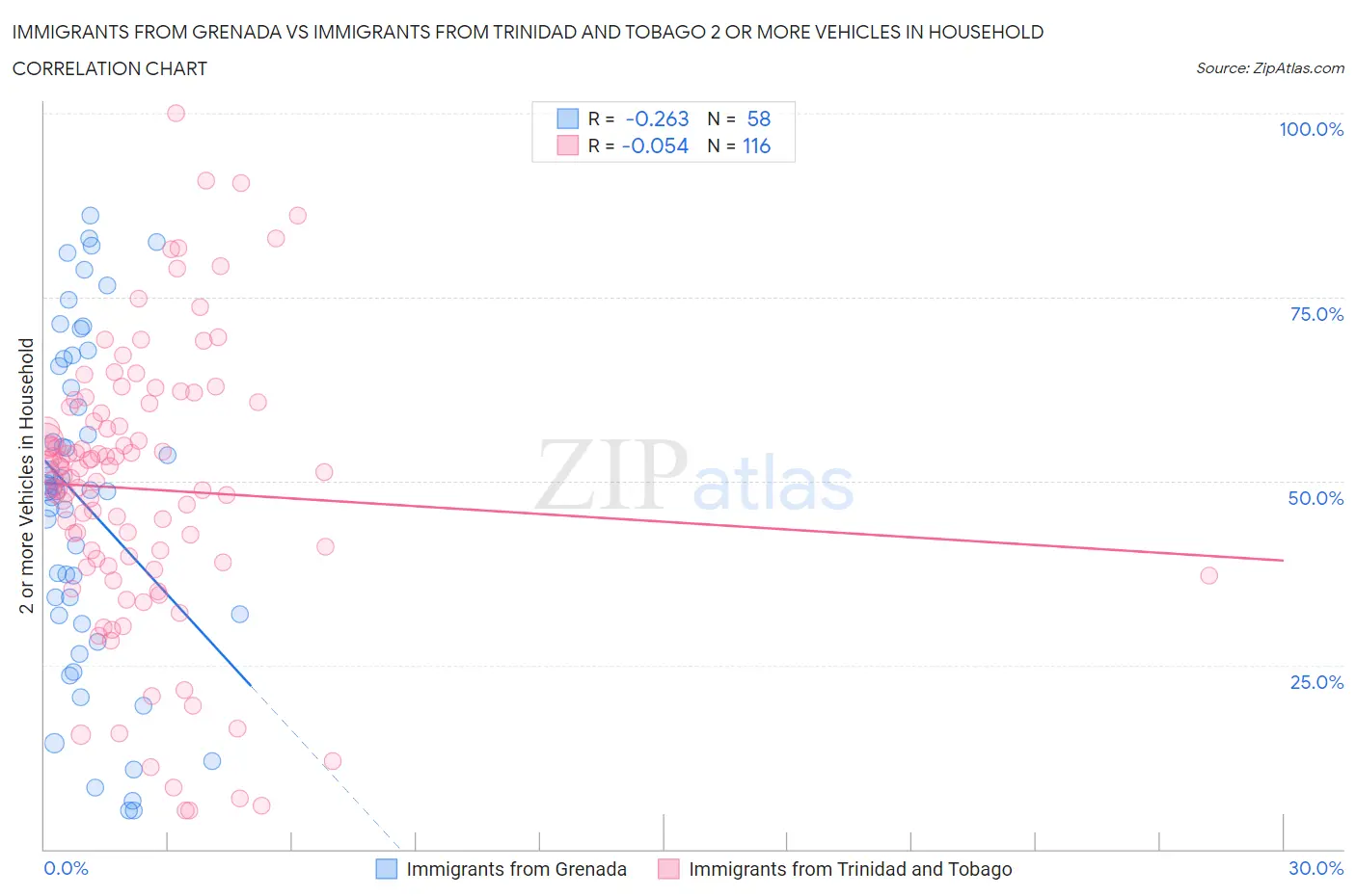 Immigrants from Grenada vs Immigrants from Trinidad and Tobago 2 or more Vehicles in Household