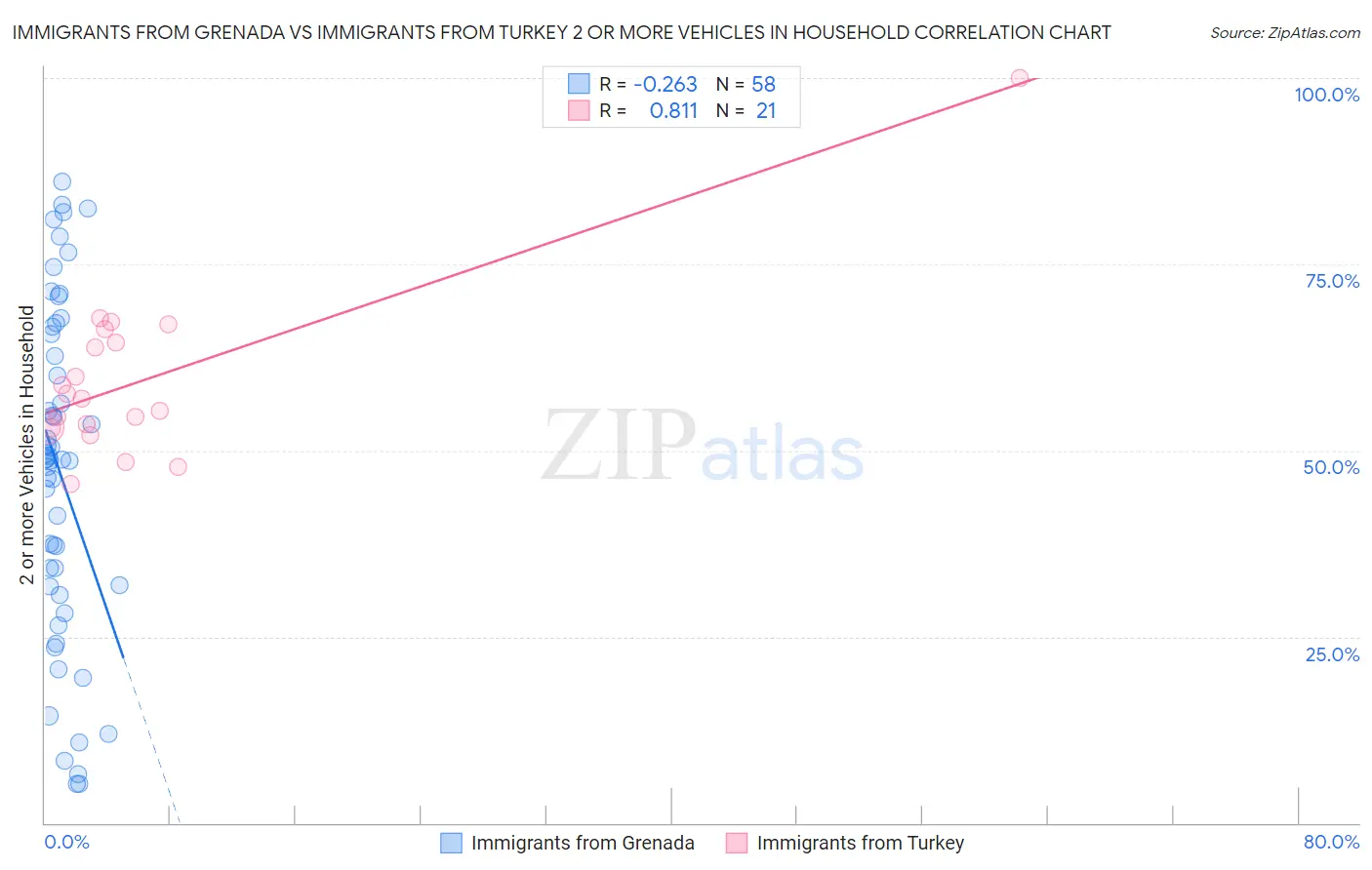 Immigrants from Grenada vs Immigrants from Turkey 2 or more Vehicles in Household