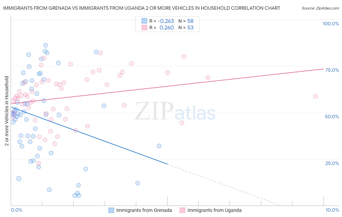 Immigrants from Grenada vs Immigrants from Uganda 2 or more Vehicles in Household