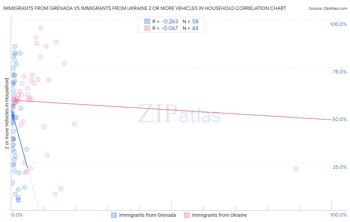 Immigrants from Grenada vs Immigrants from Ukraine 2 or more Vehicles in Household