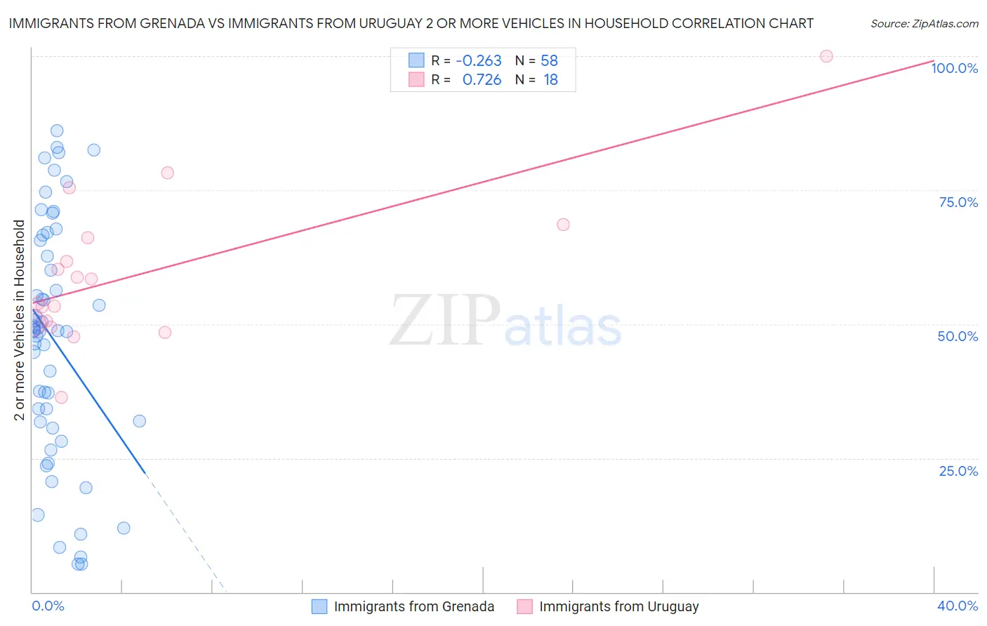 Immigrants from Grenada vs Immigrants from Uruguay 2 or more Vehicles in Household