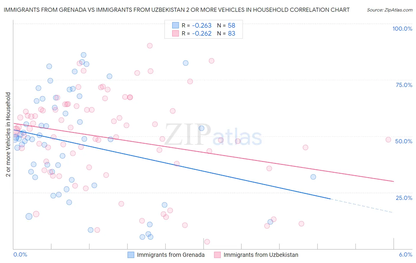 Immigrants from Grenada vs Immigrants from Uzbekistan 2 or more Vehicles in Household