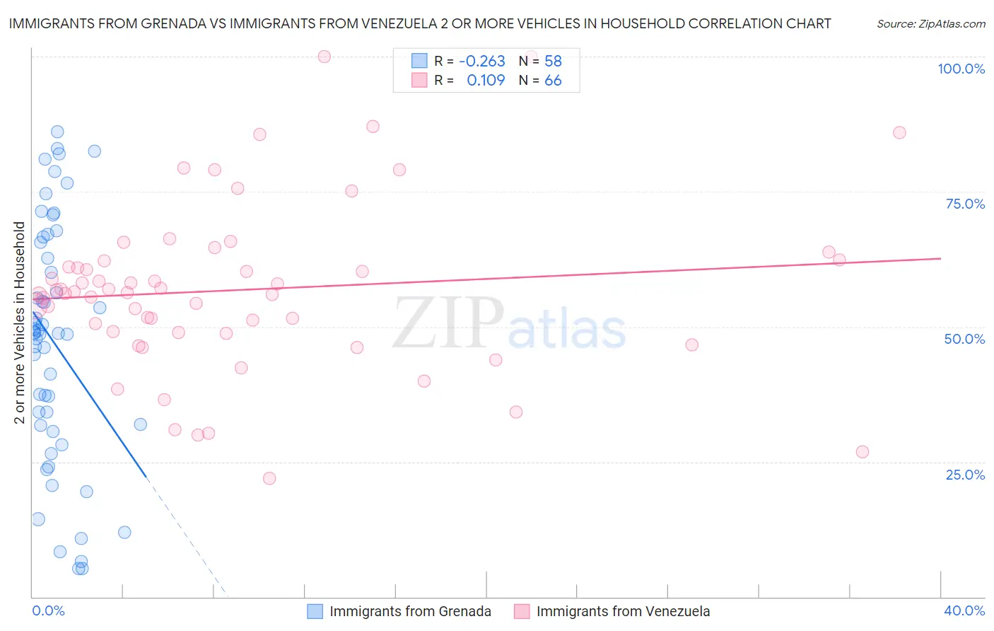 Immigrants from Grenada vs Immigrants from Venezuela 2 or more Vehicles in Household