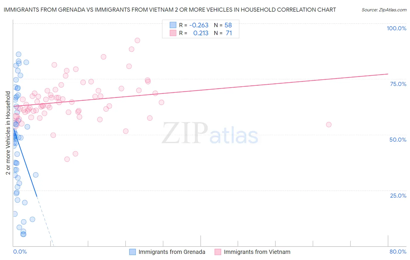 Immigrants from Grenada vs Immigrants from Vietnam 2 or more Vehicles in Household
